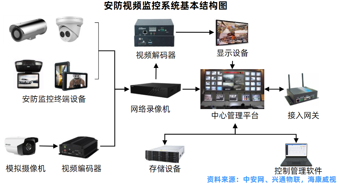 安防领域信息安全已经逐渐构建起立体化法律法规体系